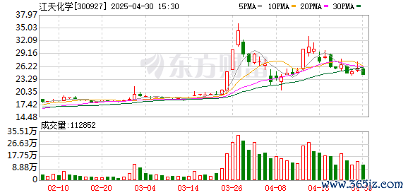 好的股票配资平台 江山股份：拟择机减持江天化学3%股份